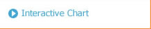 Interactive Chart