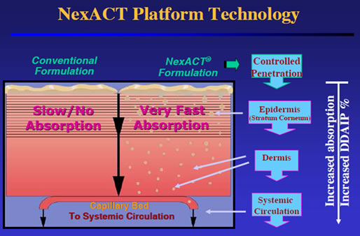 NexACT Platform Technology